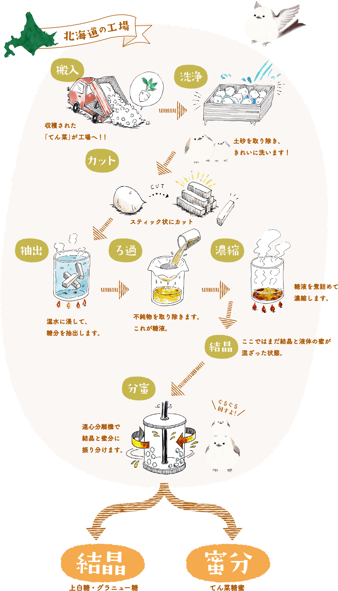 北海道の工場