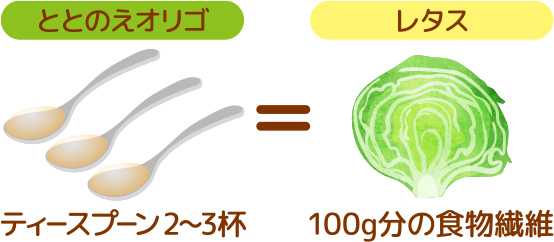ととのえオリゴティースプーン2,3杯=レタス100g分の食物繊維